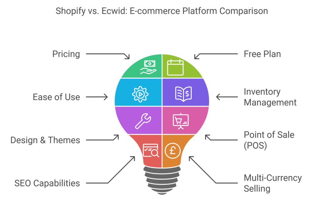 Shopify vs Ecwid: Which is Better for Small Business?